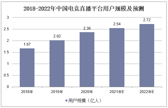 2018-2022年中国电竞直播平台用户规模及预测