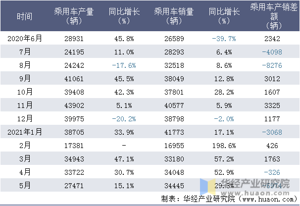 近一年广汽乘用车有限公司乘用车产销量情况统计表