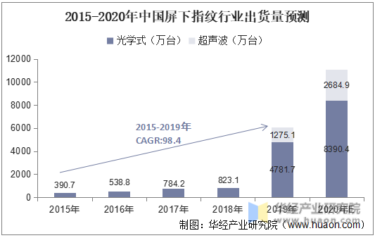 2015-2020年中国屏下指纹行业出货量预测