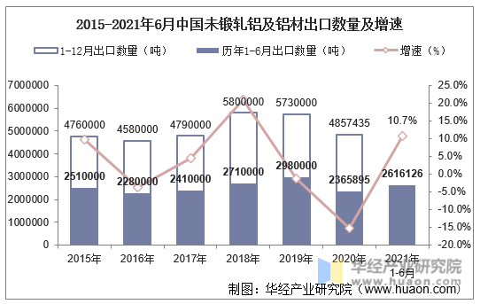 2015-2021年6月中国未锻轧铝及铝材出口数量及增速