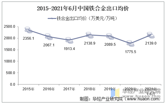 2015-2021年6月中国铁合金出口均价
