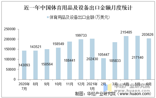 近一年中国体育用品及设备出口金额月度统计