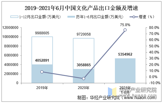 2019-2021年6月中国文化产品出口金额及增速