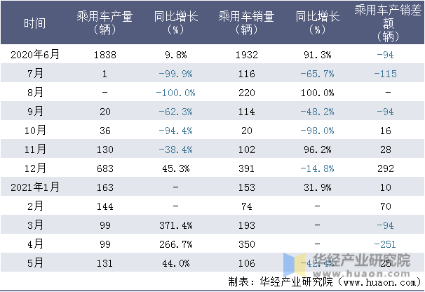 近一年江西江铃集团新能源汽车有限公司乘用车产销量情况统计表