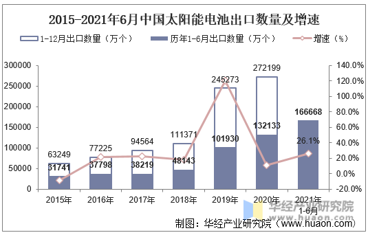 2015-2021年6月中国太阳能电池出口数量及增速