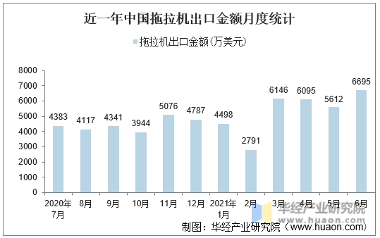 近一年中国拖拉机出口金额月度统计