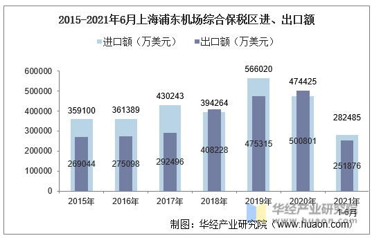 2015-2021年6月上海浦东机场综合保税区进、出口额