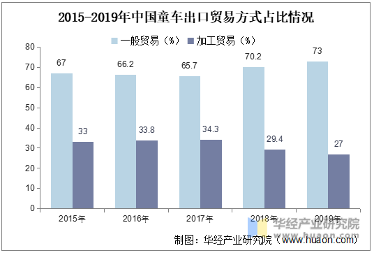 2015-2019年中国童车出口贸易方式占比情况