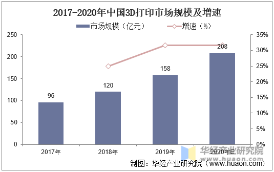 2017-2020年中国3D打印市场规模及增速