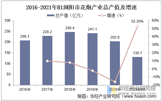 2016-2021年H1浏阳市花炮产业总产值及增速