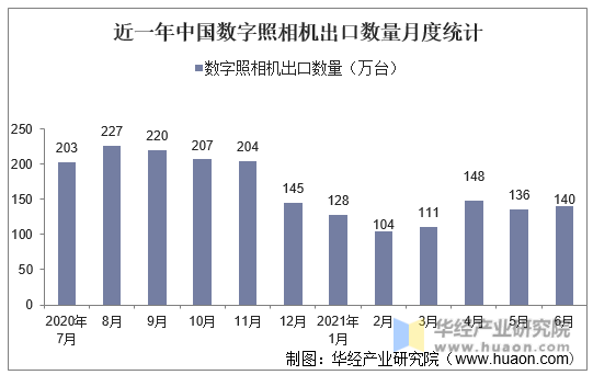 近一年中国数字照相机出口数量月度统计