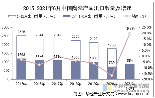 2015-2021年6月中国陶瓷产品出口数量及增速