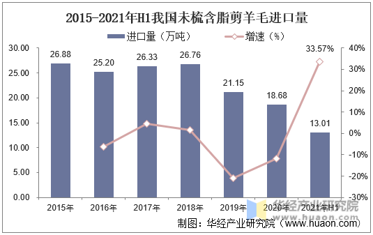 2015-2021年H1我国未梳含脂剪羊毛进口量