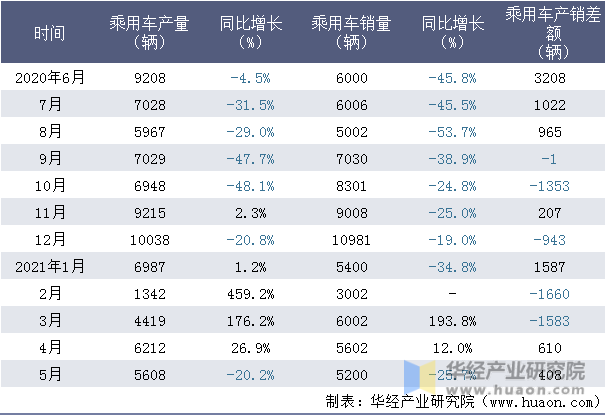 近一年广汽三菱汽车有限公司乘用车产销量情况统计表