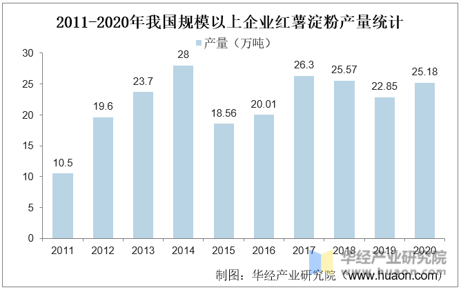 2011-2020年我国规模以上企业红薯淀粉产量统计