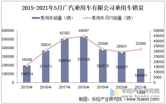 2015-2021年5月广汽乘用车有限公司乘用车销量