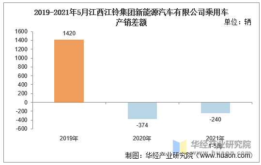 2019-2021年5月江西江铃集团新能源汽车有限公司乘用车产销差额