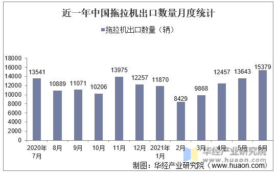 近一年中国拖拉机出口数量月度统计