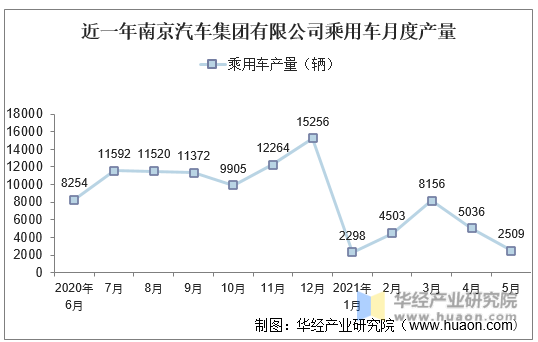 近一年南京汽车集团有限公司乘用车月度产量