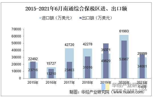 2015-2021年6月南通综合保税区进、出口额