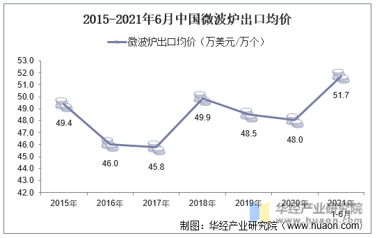 2015-2021年6月中国微波炉出口均价
