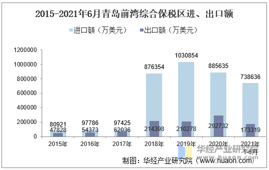 2015-2021年6月青岛前湾综合保税区进、出口额