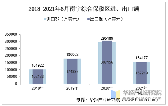 2018-2021年6月南宁综合保税区进、出口额