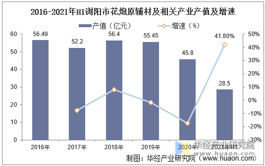 2016-2021年H1浏阳市花炮原辅材及相关产业产值及增速