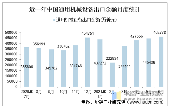 近一年中国通用机械设备出口金额月度统计
