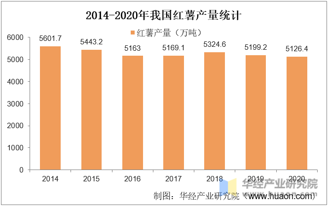 2014-2020年我国红薯产量统计