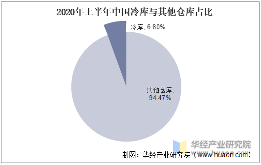 2020年上半年中国冷库与其他仓库占比