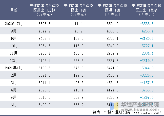 近一年宁波前湾综合保税区进出口情况统计表