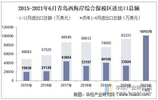 2015-2021年6月青岛西海岸综合保税区进出口总额