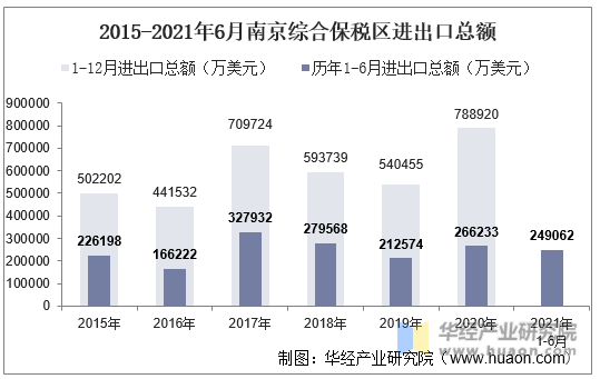 2015-2021年6月南京综合保税区进出口总额