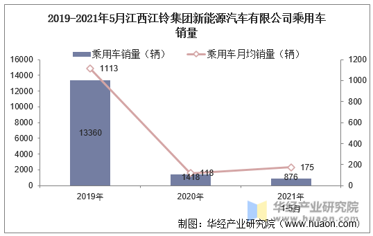 2019-2021年5月江西江铃集团新能源汽车有限公司乘用车销量