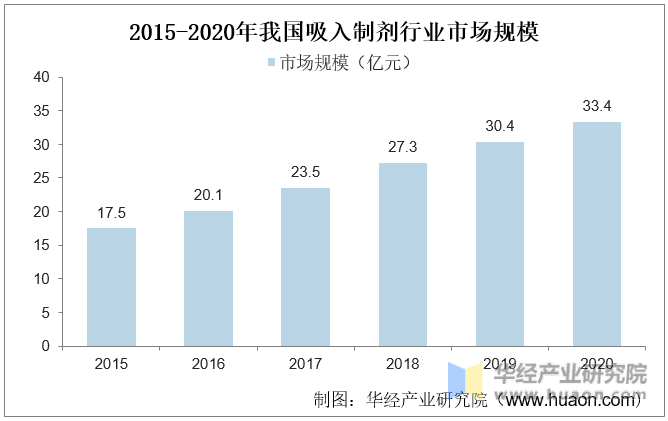 2015-2020年我国吸入制剂行业市场规模