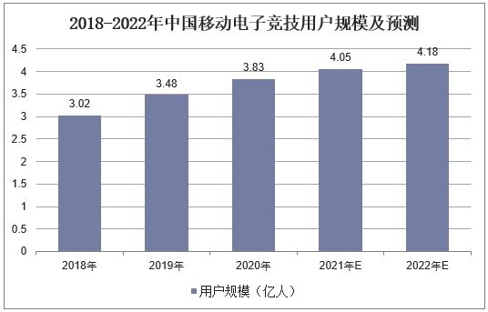 2018-2022年中国移动电子竞技用户规模及预测