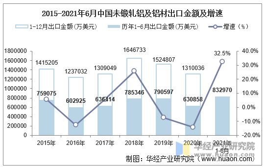 2015-2021年6月中国未锻轧铝及铝材出口金额及增速