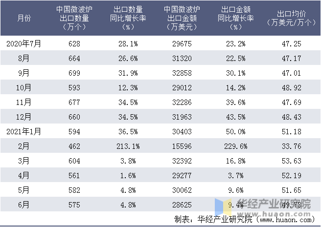 近一年中国微波炉出口情况统计表
