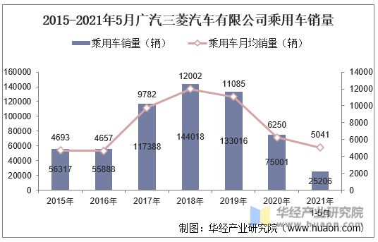 2015-2021年5月广汽三菱汽车有限公司乘用车销量