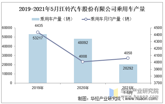 2019-2021年5月江铃汽车股份有限公司乘用车产量