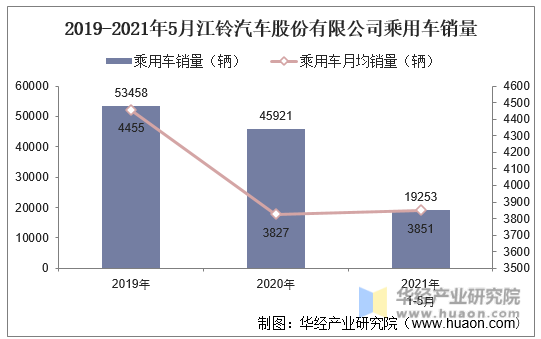 2019-2021年5月江铃汽车股份有限公司乘用车销量