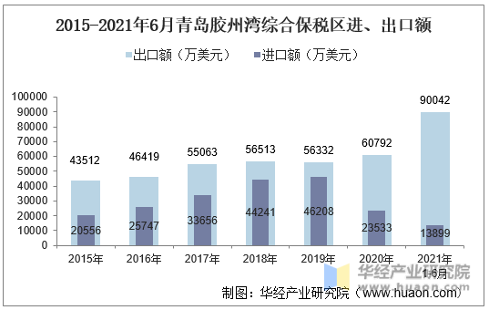 2015-2021年6月青岛胶州湾综合保税区进、出口额