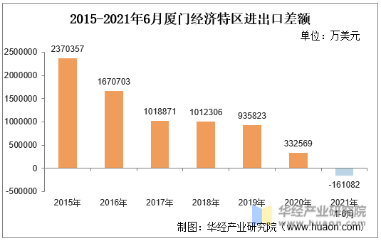 2015-2021年6月厦门经济特区进出口差额