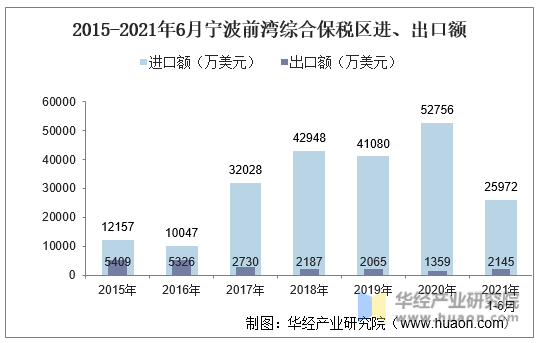 2015-2021年6月宁波前湾综合保税区进、出口额