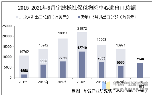 2015-2021年6月宁波栎社保税物流中心进出口总额