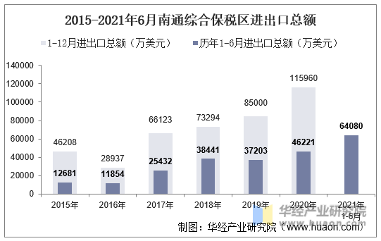 2015-2021年6月南通综合保税区进出口总额
