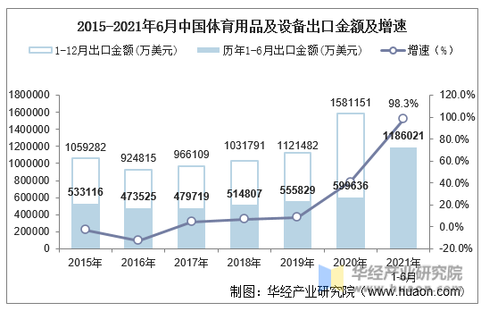 2015-2021年6月中国体育用品及设备出口金额及增速