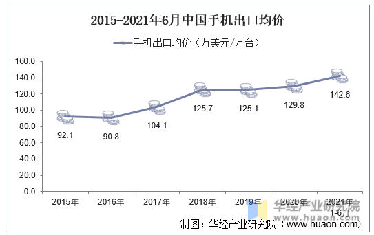 2015-2021年6月中国手机出口均价