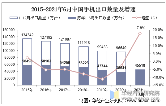 2015-2021年6月中国手机出口数量及增速